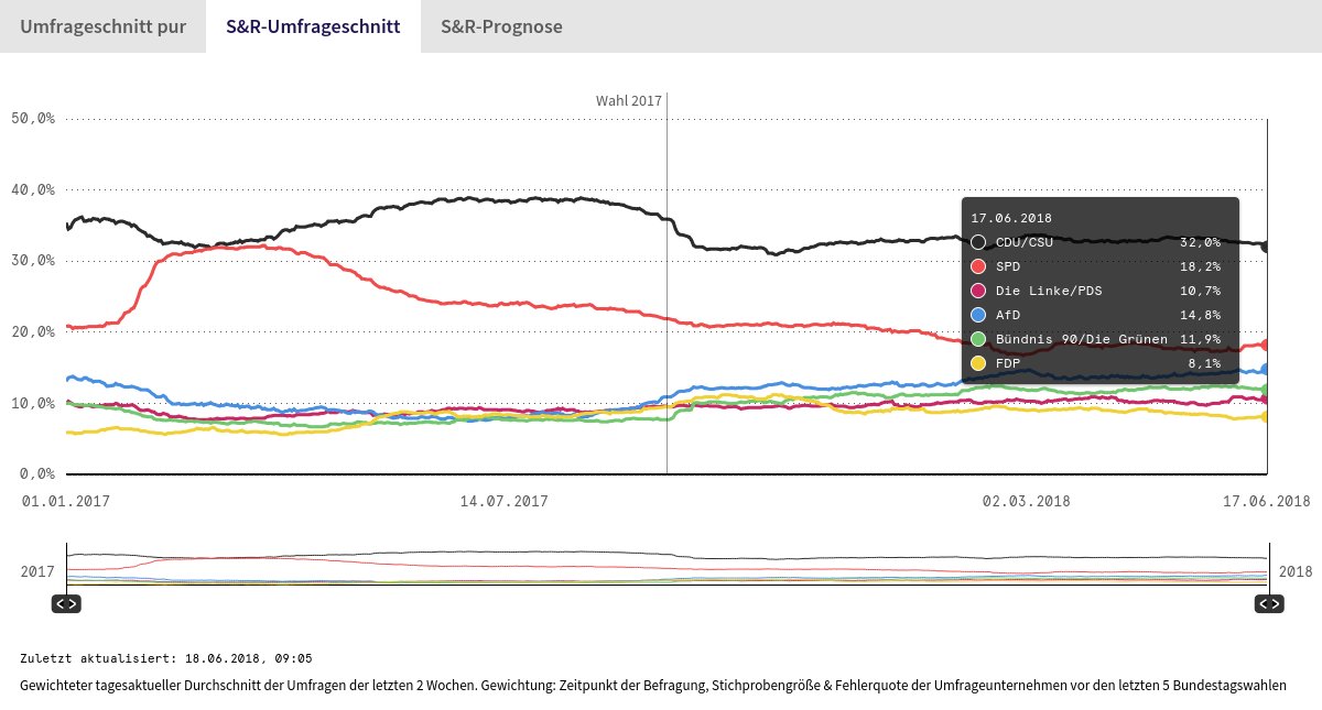 Der aktuelle <a href="/signalrrr/">Signal & Rauschen</a> Umfrageschnitt am 18.06.2018: CDU/CSU 32,0%, SPD 18,2%, Linke 10,7%, AfD 14,8%, Grüne 11,9%, FDP 8,1% #btw17