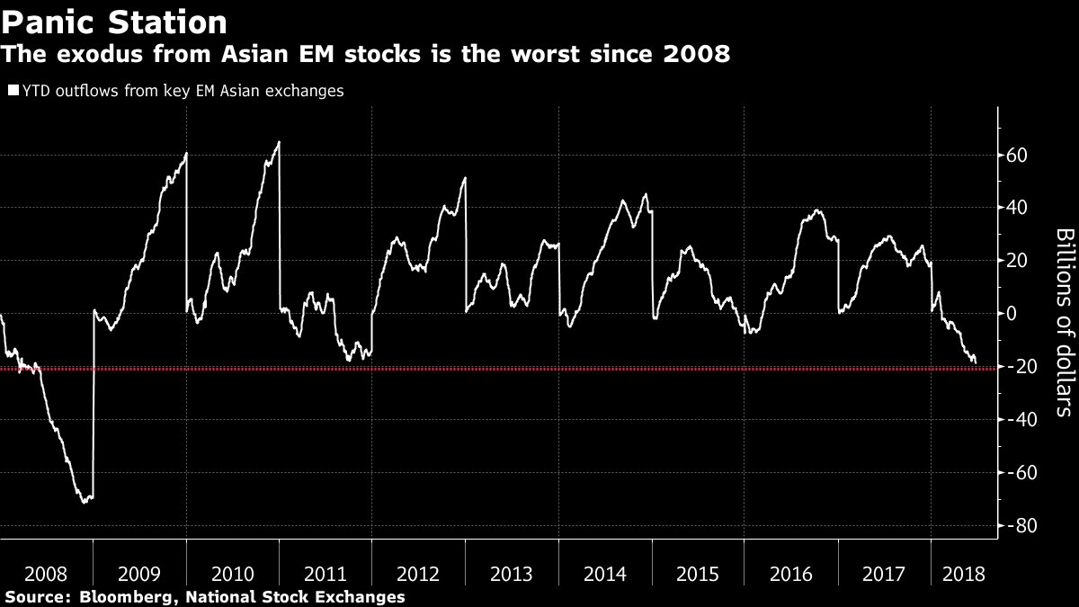 Emerging markets in Asia are hit by the biggest foreign investor exodus since 2008 bloom.bg/2t4x7YS