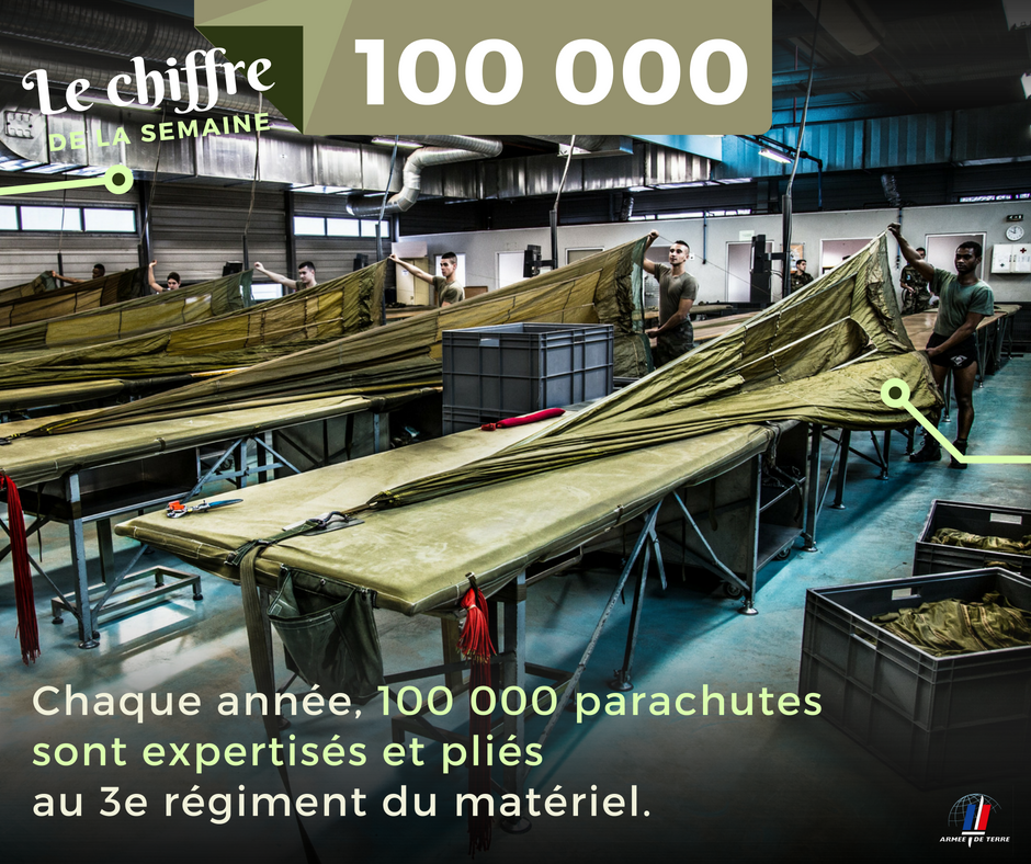 armeedeTerre's tweet image. #ChiffreSemaine1⃣0⃣0⃣ 0⃣0⃣0⃣parachutes expertisés et pliés par le #3RMAT, maillon indispensable de la chaîne opérationnelle.

Seul centre de pliage @armeedeterre en France le site est une référence mondiale.
@RecrutemenTerre à prévoir cette année dans l'unité de réparation.