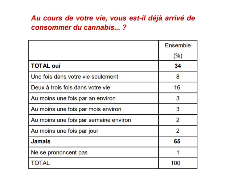 ⬇️Thread sur les Français et le #cannabis : 34 % des sondés déclarent avoir consommé du cannabis au moins une fois dans leur vie, soit, en extrapolant les résultats, environ 15M de Français majeurs. Source: @IfopOpinion & @_Terra_Nova & @EchoCitoyen - ifop.com/wp-content/upl…