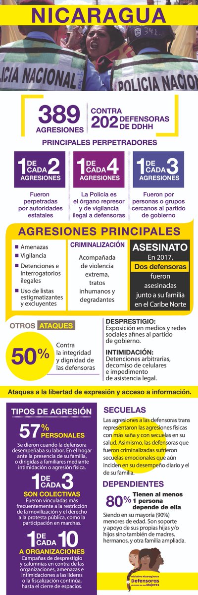 IM_Defensoras's tweet photo. NICARAGUA / 📒INFORME @INDefensoras: Situación de las defensoras de derechos humanos en #Nicaragua
▶️https://t.co/WXHY3CsjUe https://t.co/riNkL7RDzc