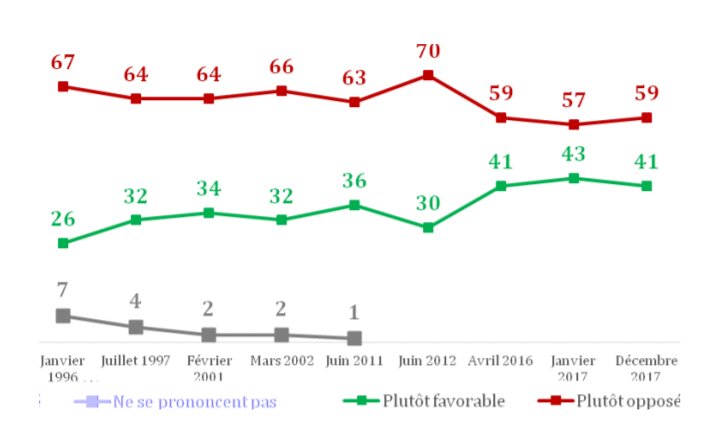 #Cannabis: en 2017, 41 % des Français sont plutôt favorables à la dépénalisation des drogues “douces” comme le cannabis. Ils n'étaient que 26 % en 1996

Source: <a href="/IfopOpinion/">Ifop Opinion</a>/<a href="/_Terra_Nova/">Terra Nova, le think tank</a>