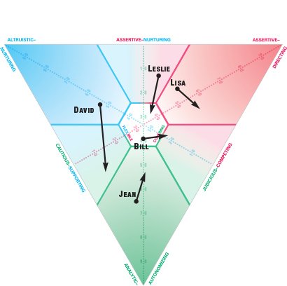FreshTracks's tweet image. Do you know what makes them tick? A proven tool to uncover team members' strengths and drivers. buff.ly/2MAMjoB