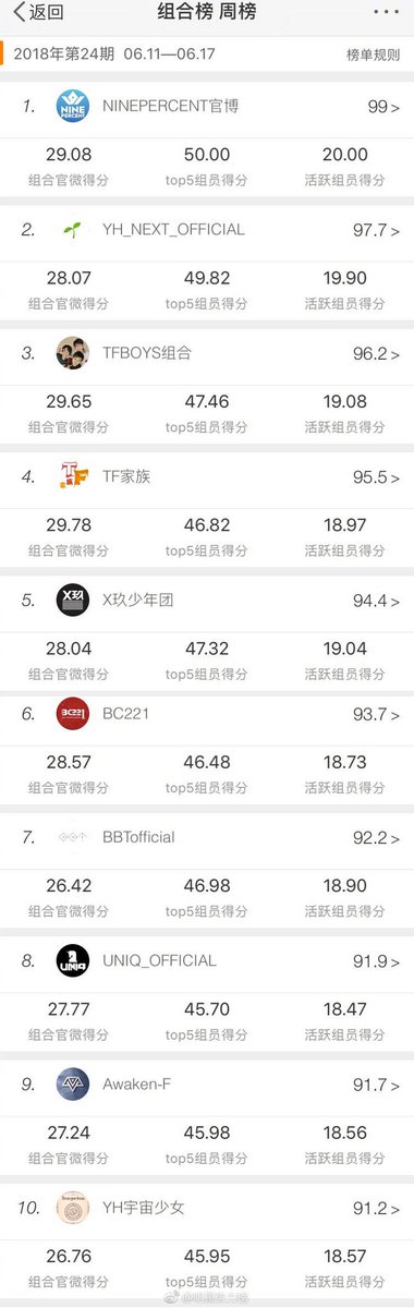 jonginiesolo's tweet photo. Weibo 24th Celebrity Power Ranking 2018 (Group List)
Top 1 #NINEPERCENT
Top 2 #Yuehua_NEX7
Top 3 #TFBOYS
Top 4 #TFFamily
Top 5 #X_NINE
Top 6 #BC221
Top 7 #BBT
Top 8 #UNIQ
Top 9 #Awaken_F
Top 10 #Yuehua_CosmicGirls https://t.co/wg5OdJRfeD