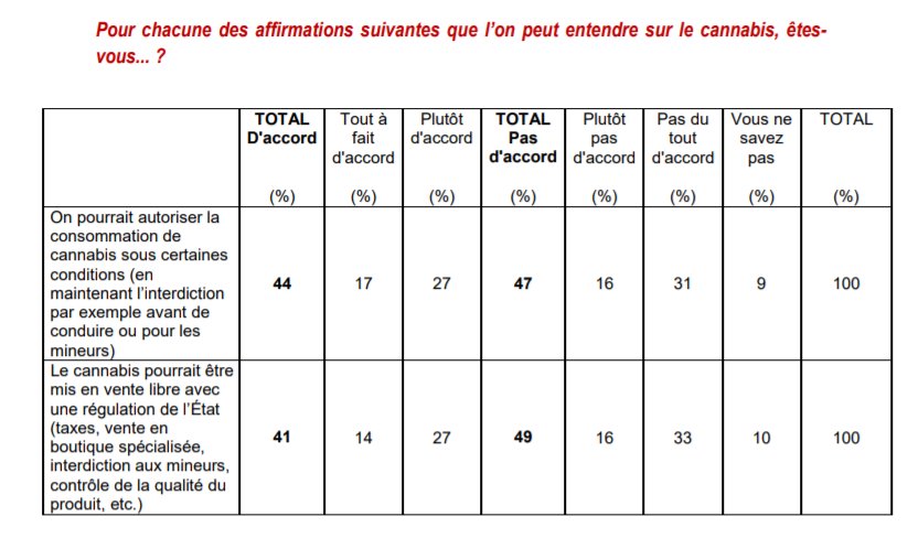 ➡️ 44 % des sondés sont d'accord pour autoriser la consommation de
#cannabis sous certaines conditions (ex: interdiction pour les mineurs)
➡️ 41 % pour que le #cannabis puisse être mis en vente libre avec une régulation de l’État (ex: taxes)

Source: <a href="/IfopOpinion/">Ifop Opinion</a>/<a href="/_Terra_Nova/">Terra Nova, le think tank</a>