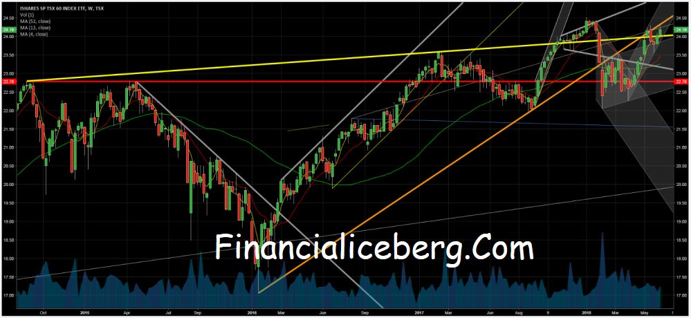 Canadian Bonds Chart