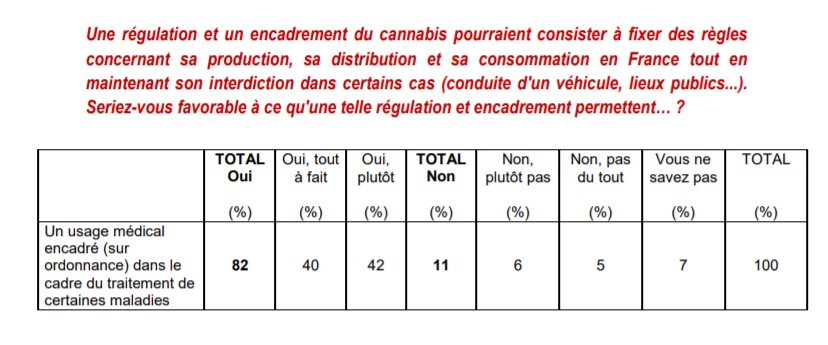 ➡️ 82% des sondés sont favorables à ce qu'une régulation du #cannabis permette un usage médical encadré (sur ordonnance) dans le cadre du traitement de certaines maladies
➡️ 56% pensent que le #cannabis médical devrait être remboursé par la Sécu. sociale

Source: <a href="/IfopOpinion/">Ifop Opinion</a>