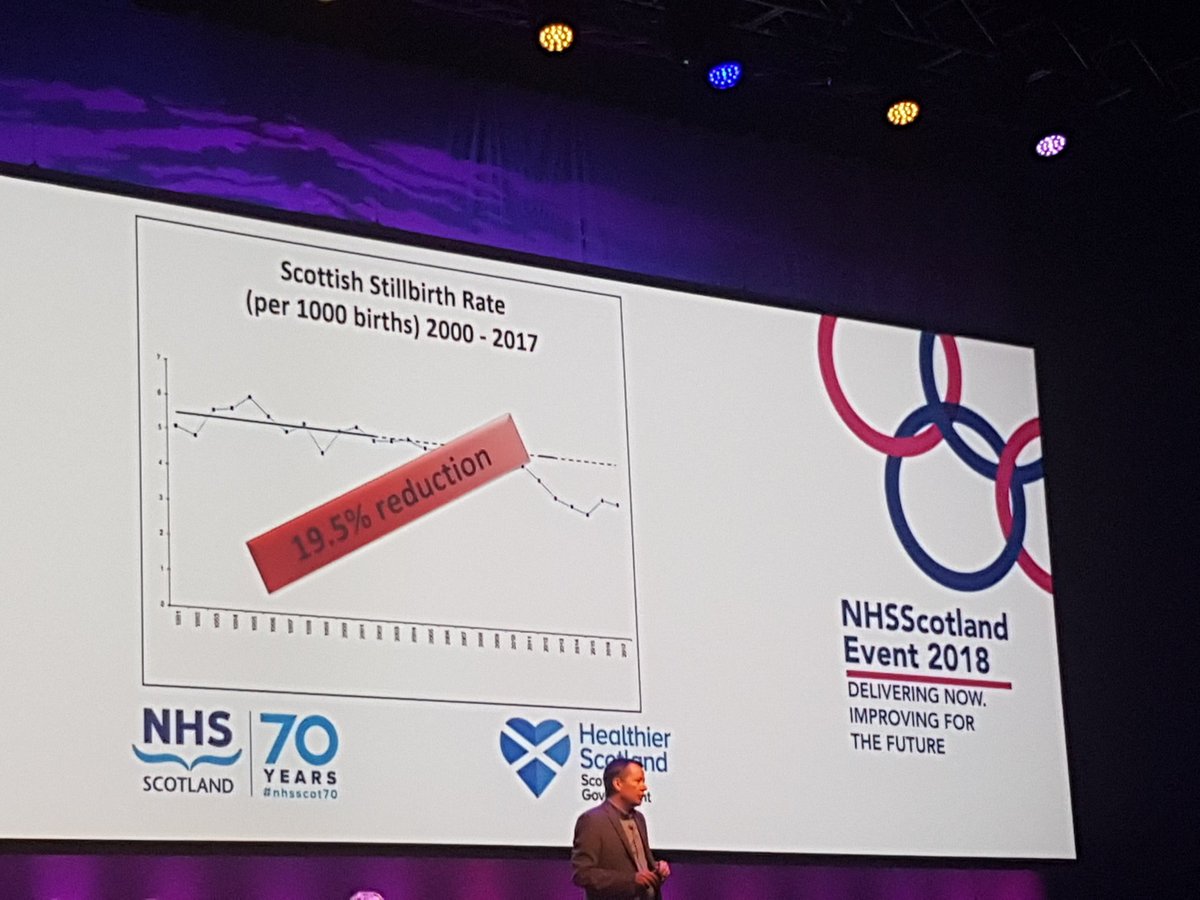 BernieMcCulloch's tweet image. #nhsscot18 @jasonleitch celebrates success of #spsp10 and calls out  reduction of @PaediatricSPSP VAP 89%  @MaternitySPSP stillbirth 19.5%