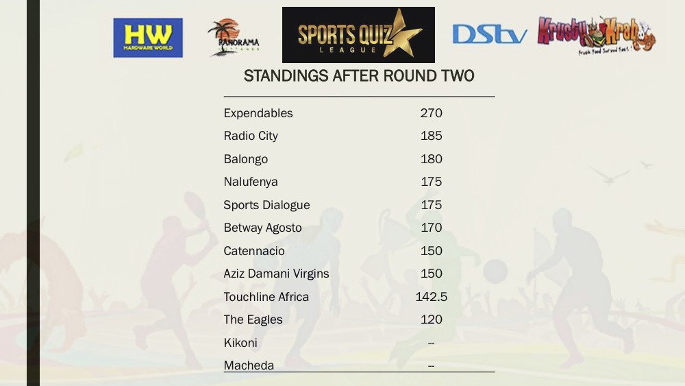 SQuizLeagueUG's tweet photo. #SQL18 SEASON STANDINGS After Round II

.@UGExpendables in the lead - 270
@97fmRadiocity - 185,
Balongo-180,
Nalufenya - 175,
@sports_dialogue -175,
@betway_ug Agosto 170,
Catennacio - 150,
@AzizVirgins - 150,
@touchlineAfrica - 142.5,
@The256EAGLES - 120 https://t.co/RmRBLfo8dJ