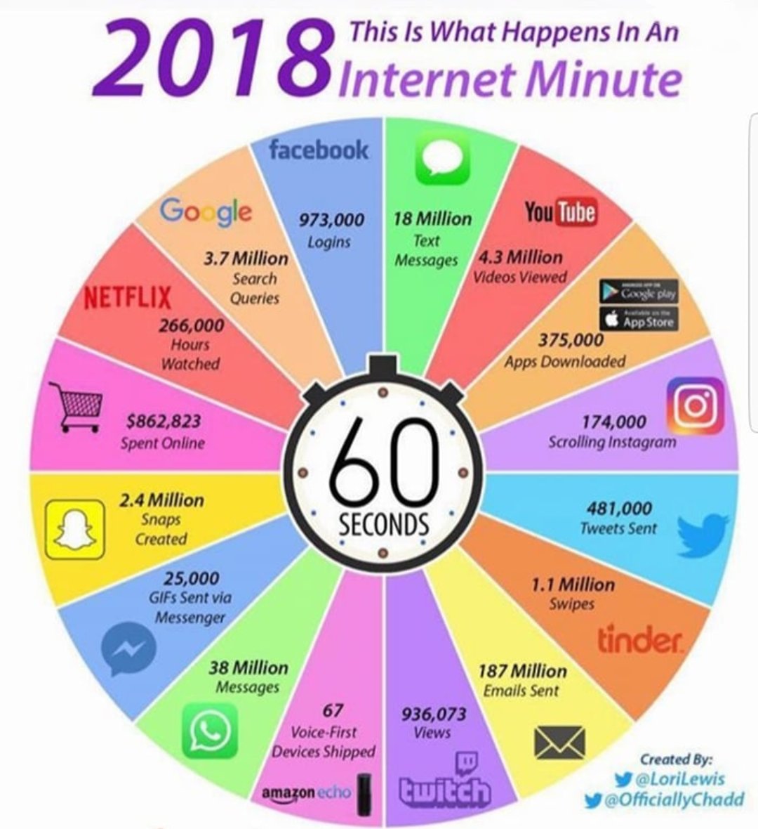ThamKhaiMeng's tweet image. Here&apos;s what happens in 60 secs on the internet. #canneslions #ogilvycannes