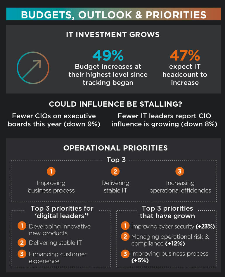 2018 #CIO Survey from <a href="/HarveyNashCIO/">Harvey Nash CIO</a> +<a href="/KPMG/">KPMG</a>
💡#digital platforms are proving a huge challenge for #IT leaders 
💡78% of businesses suggest their digital strategy is at-best moderately effective
💡only 32% of orgs have an enterprise-wide digital strategy
zdnet.com/article/is-the…