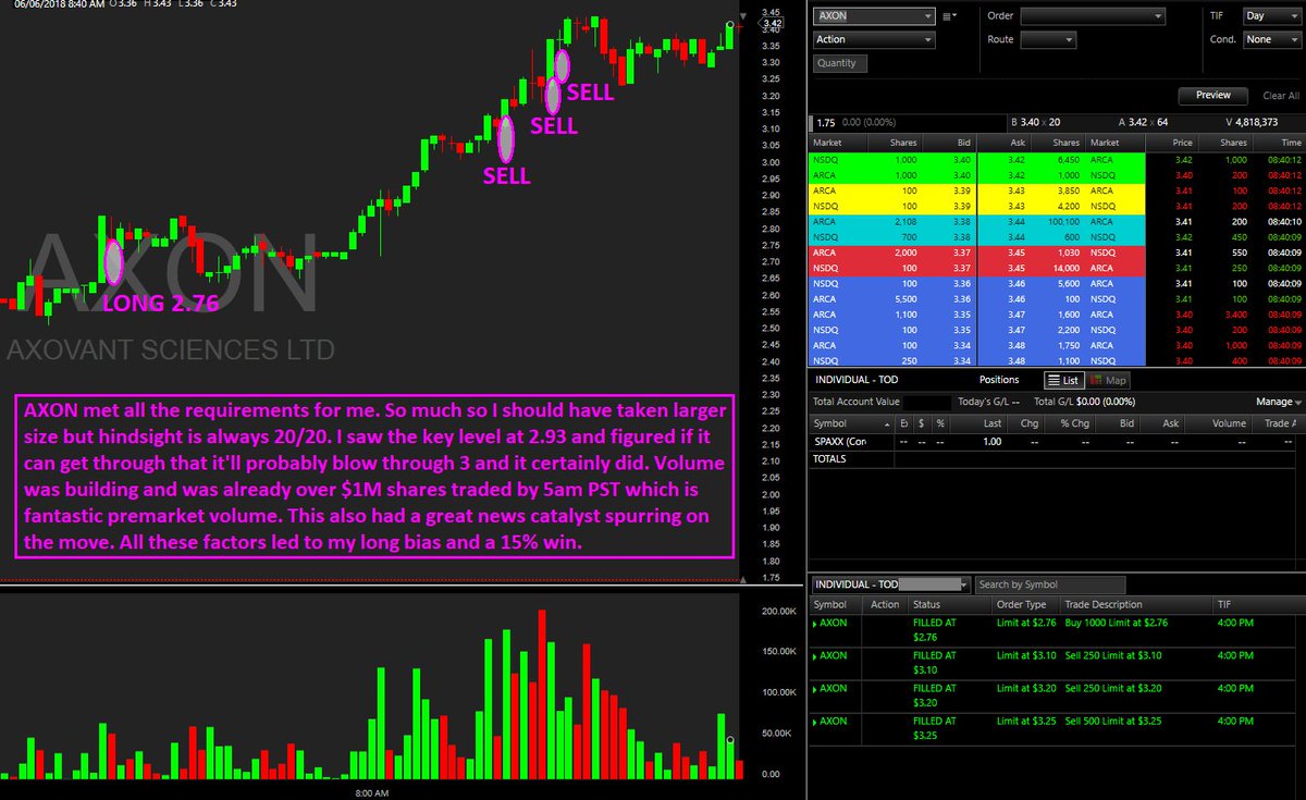 tixofthetrade's tweet photo. Biggest % gain to date. This one fit all the criteria. Woulda coulda shoulda went bigger. Taking the #meatofthemove like @timothysykes teaches. Shout out to mentors @SublimeTrades @kroyrunner89 @rolandwolf86 #daytrader #daytrading #smallcaps https://t.co/uSNO0d5vLB
