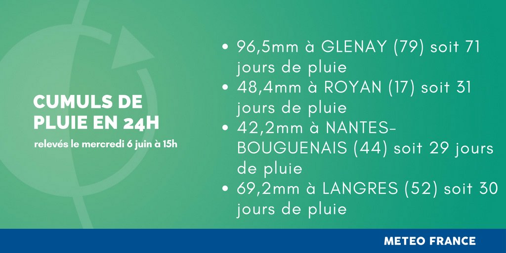 meteofrance's tweet photo. Les orages qui se sont développés au cours des dernières 24h ont apporté localement de forts cumuls de pluie, représentant parfois plus d'un mois de pluie ! https://t.co/QiDsEiUR1z