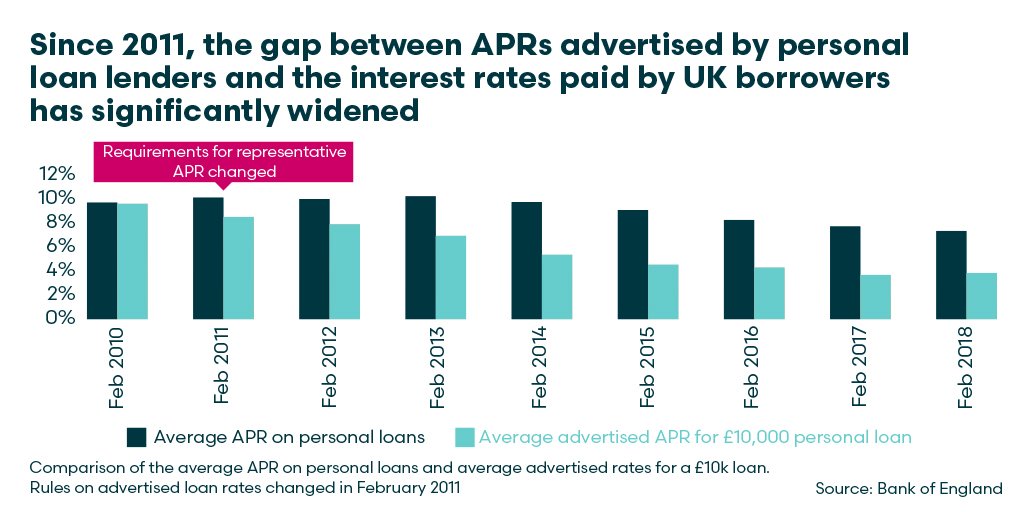 ShawbrookBank's tweet photo. Consumers could be paying an estimated £204 million a year more than they expect due to advertised ‘teaser’ rates. Our new report explains why. #TransparencyCharter https://t.co/Cgn1wtCk62 https://t.co/G68AZjZrTK