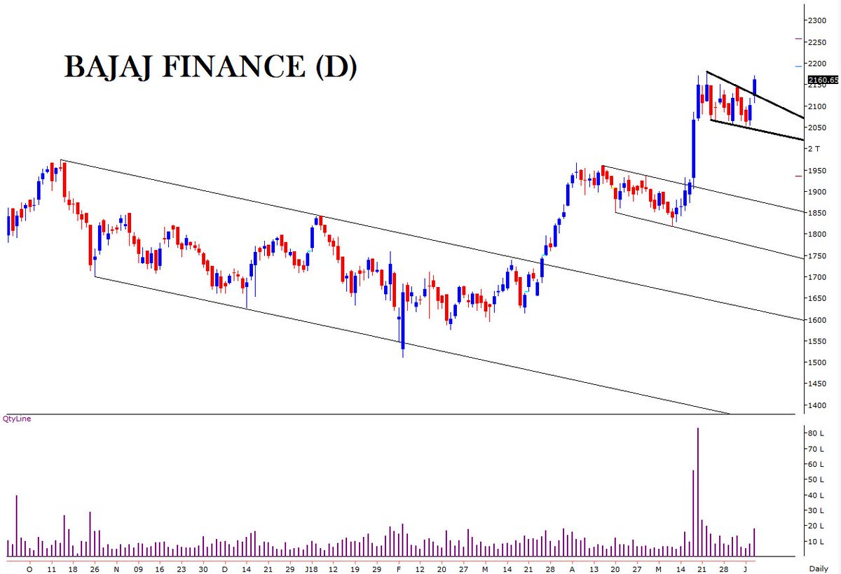 Bajaj Finance Share Price Technical Chart