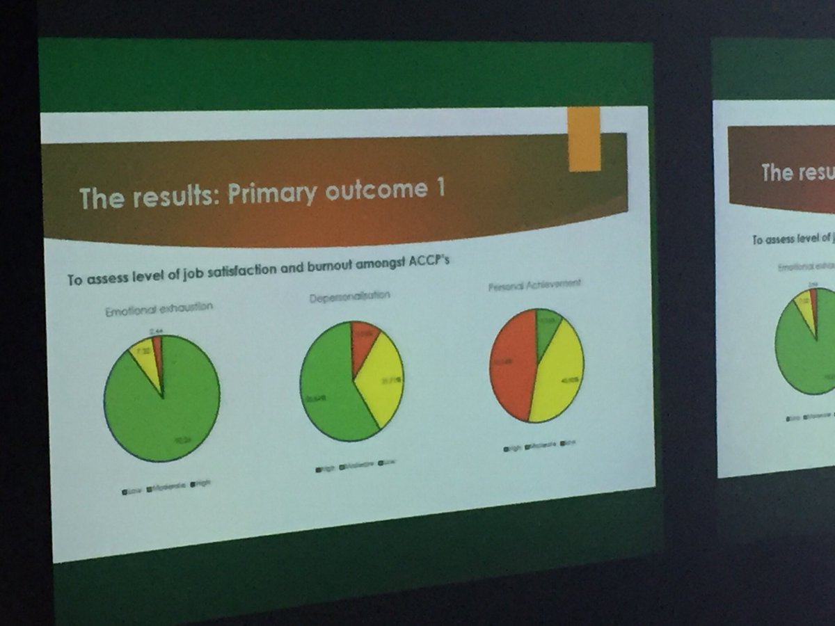accpnr's tweet photo. Very interesting outcomes from Jennifer Wilson of @ScotACCPs at #NAACCP18 conference;

⬆️Job satisfaction = ⬇️ risk of #burnout https://t.co/w1MWkDJQJi