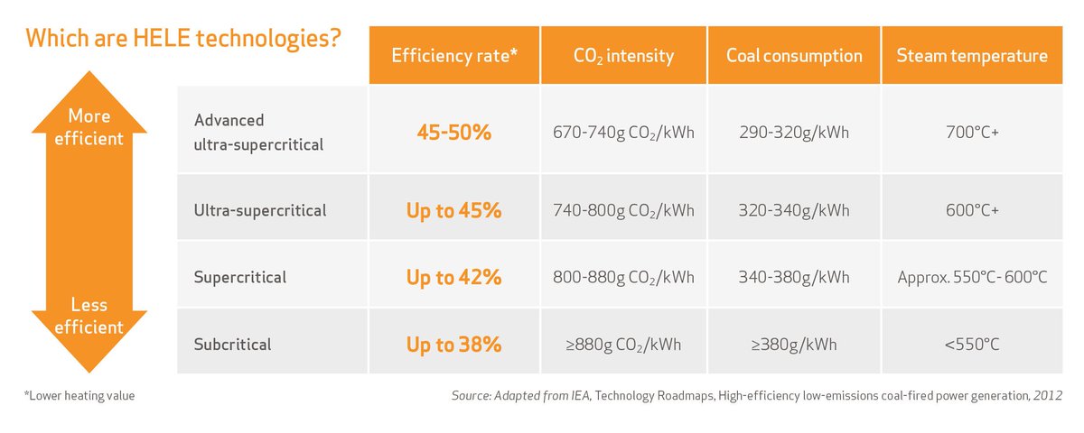 WorldCoal's tweet photo. Moving the current average global #efficiency rate of #coal-fuelled #power plants from 33% to 40% by deploying more advanced off-the-shelf technology could cut two gigatonnes of #CO2 #emissions. Find out more about #HELE coal technologies https://t.co/KK7rbP70vA https://t.co/KvswFKNxU7
