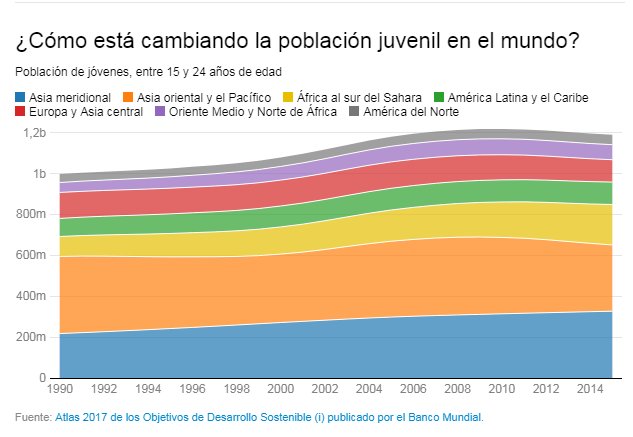 IProduccio's tweet image. L'ocupació és una via per sortir de la pobresa. El 60% dels joves entre 15 i 24 anys es troben desocupats a tot el món. A l'Àsia i Àfrica, la quantitat de joves ha augmentat, arribant a 525 milions el 2015, és a dir gairebé la meitat de la població mundial dels joves.