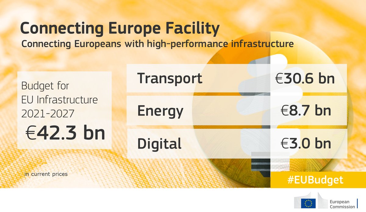 Bulc_EU's tweet photo. The #ConnectingEurope Facility has proven #EUaddedvalue. W/ a reinforced budget of €30.6 bn for #EUTransport (+30%) &amp; increased synergies, #CEF will help deliver on our #VisionZero (0 fatalities, 0 emissions, 0 paper) in #MobilityEU solutions! #InvestEU →https://t.co/JXAFlsmtOo https://t.co/6Xjo9JyPKv