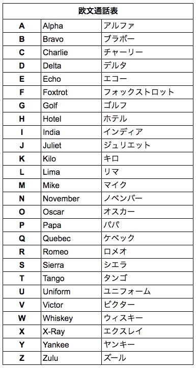 原宿 บนทว ตเตอร 全国1億5000万人のコールセンターファンの皆様お待たせいたしました オモコロで欧文通話表をもっとわかりやすくする会議を フリー素材の皆さんたちと行いました Alphaの A Bravoの B 欧文通話表をもっとわかりやすくしたい 作 宇内一童