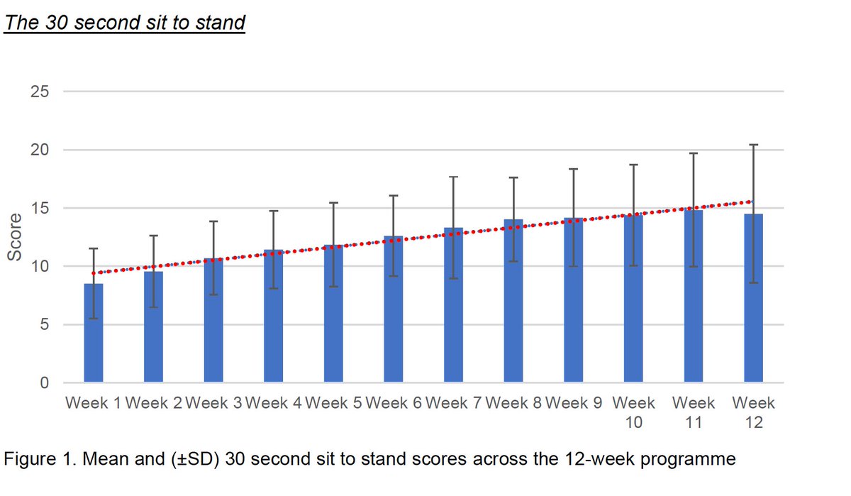 moveitorloseit1's tweet photo. The outstanding improvements we've seen in the number of #SittoStands our #COPD patients achieve in 30 secs over just 12 wks. This improvement in their strength has such a huge impact on their health, independence & wellbeing @BhamXCCG @Lord_Lab #socialprescription @_ukactive https://t.co/68BvT5KAaA