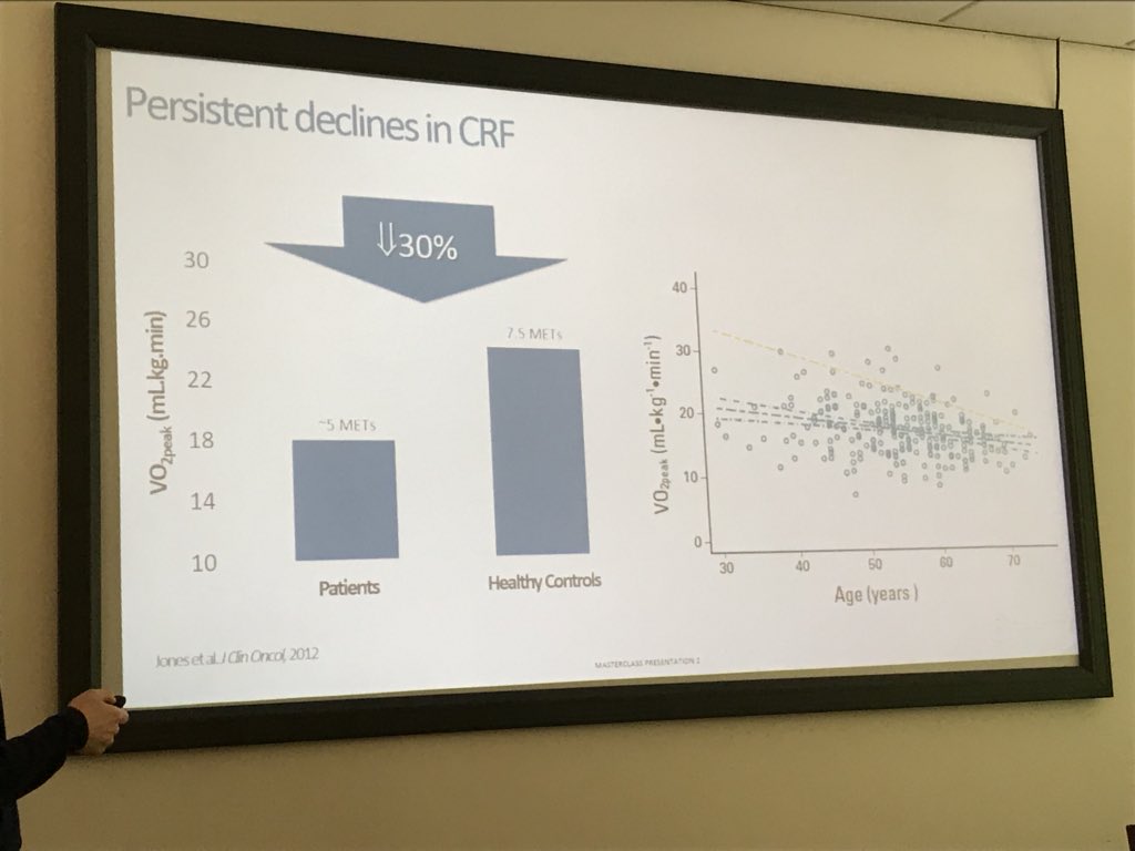 ClareLaitPhysio's tweet photo. The physiologically proven accelerated ageing that occurs following chemotherapy persists following treatment #icpto2018 explains why people report they feel like they have aged - they actually have physiologically! https://t.co/PirJHsJLLX