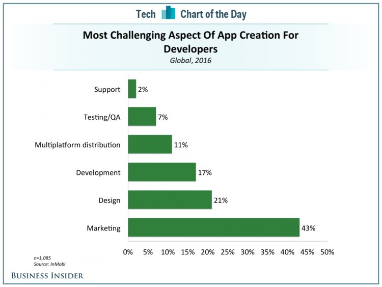 stevepyoung's tweet photo. The biggest challenge building a mobile app has nothing to do with how the app works https://t.co/MX70JfHsgu https://t.co/vsmCFl1zDa