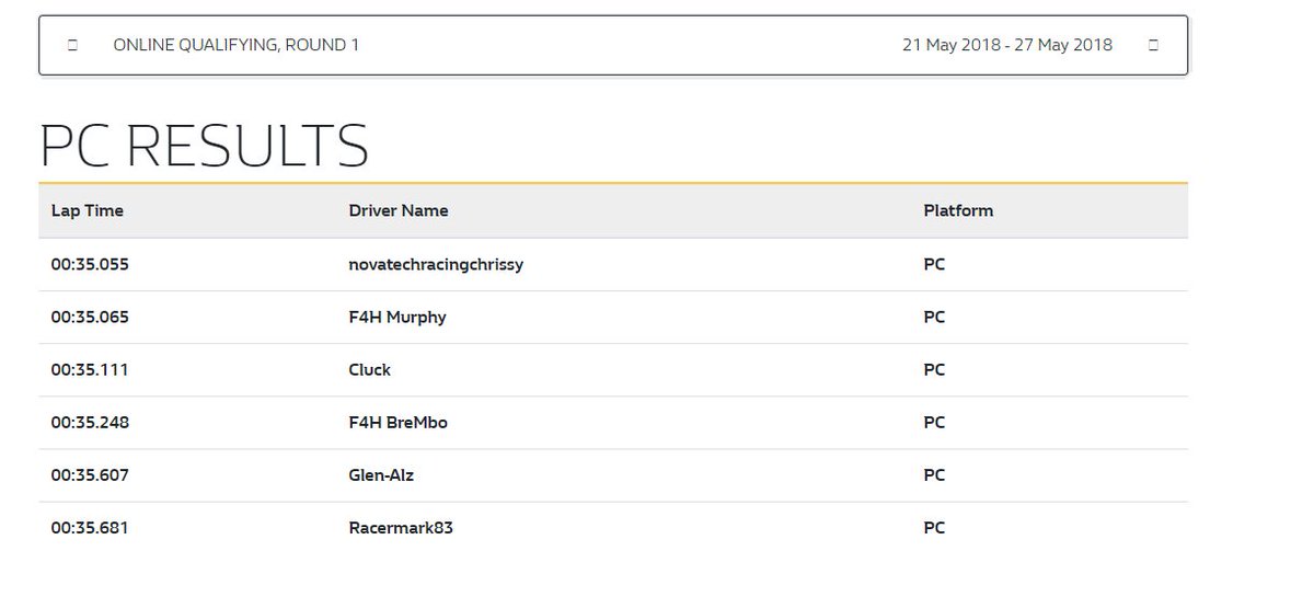 NovatechLtd's tweet photo. Our man @NovatechChrissy is currently tearing up some of the @RenaultSportUK qualifiers on #ProjectCars2 - 1st place in his latest qualifier. You can see all the results here so far  > https://t.co/fxM2B9g0hn https://t.co/a7y2eESFj7