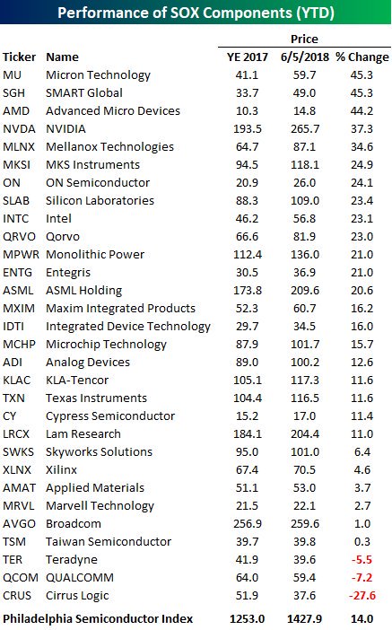 jasvirbiriah's tweet photo. The S&amp;P 500 is up less than 3% YTD, but nearly half of the stocks in the Semiconductor group are up over 20%. #Diversification is not always best. Concentration of good quality stocks, at the right price win. #markets #equities #stocks #FundManagement #hedgefund #ValueInvesting https://t.co/i0eDUXCPdk
