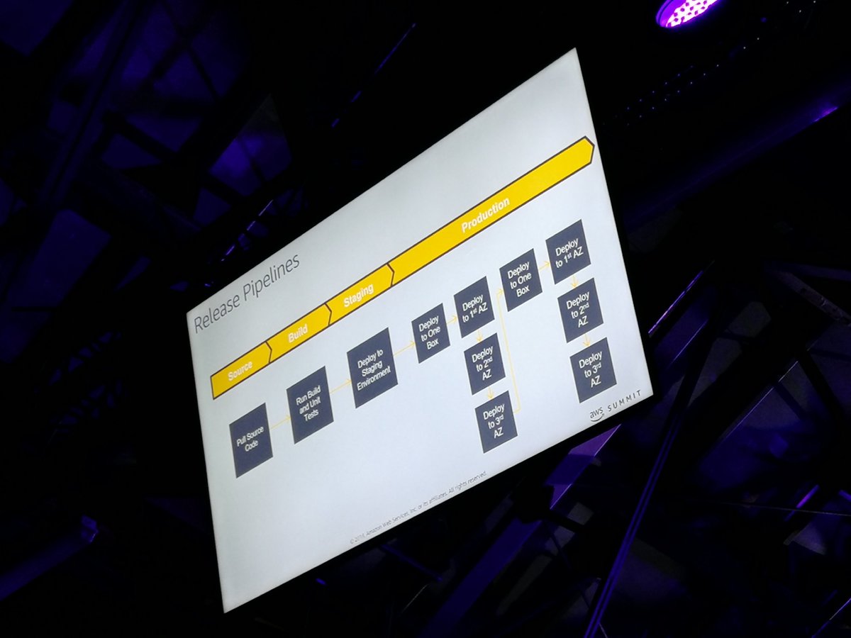 Also AWS has a step within their production deployment pipeline where they release to 'one box' #AWSSummit 
#softwarelifecycle #ContinuousDelivery