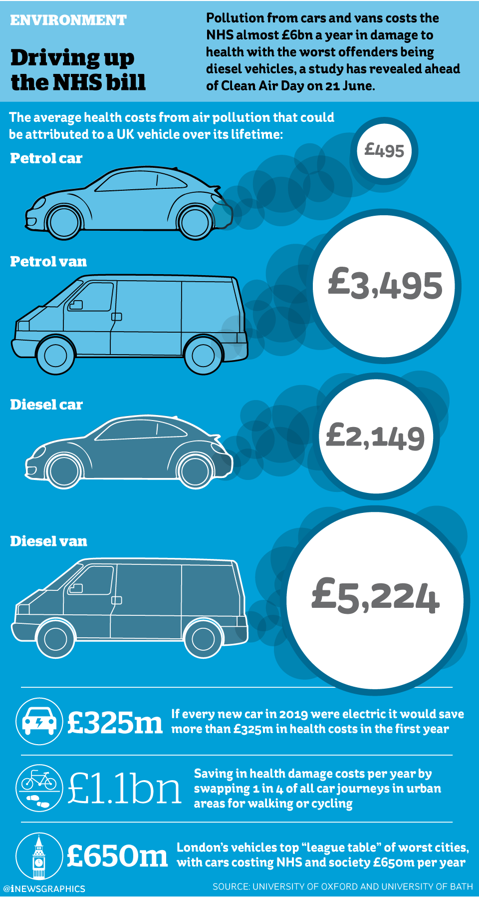 Inewsgraphics On Twitter Pollution From Cars And Vans Costs The Inewsgraphics