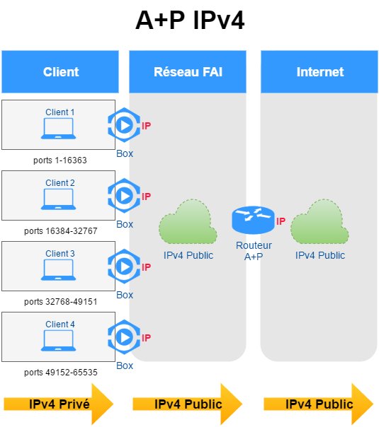 lafibreinfo's tweet photo. @pbeyssac @bstevant @yverry @SFR @ltn22 Free a des zones #6rd: #IPv4 natif et #IPv6 encapsulé => Il y a une IPv4 dédiée par client. Les nouvelles zones xDSL/FTTH sont en #4rd: IPv6 natif et IPv4 encapsulé: par défaut une IPv4 est partagée par 4 clients (16384 ports /client). Liste des zones via https://t.co/mdyjdEzuFl https://t.co/HWwcVLIkFH