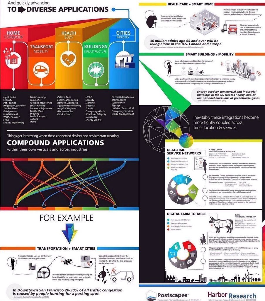 I liked that tweet from IanLJones98:

What are some application use cases for IoT? #BigData #SmartCity #AI #ML #FinTech #startups #IoT #innovation #Sensors #IIoT #Healthcare
by HarborResearch v/ Fisher85M 

— Ian Jones (IanLJone… x.com/IanLJones98/st…