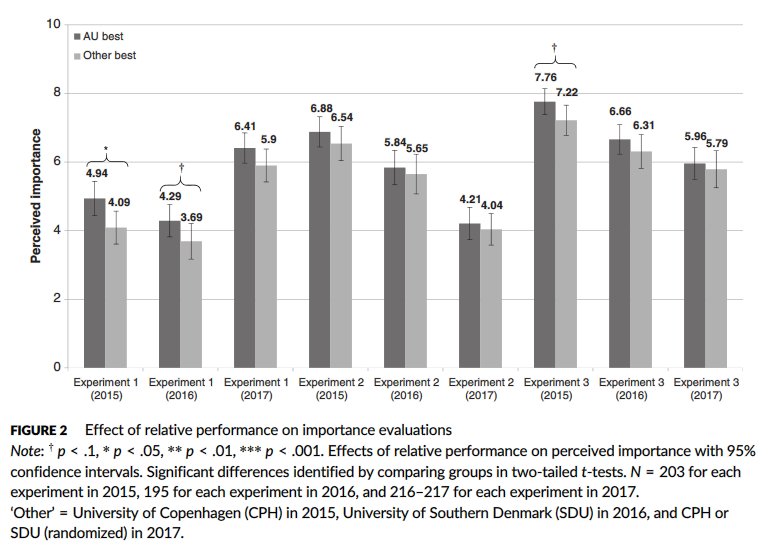 julianhupka's tweet photo. Is there #PositivityBias in #PublicService users' evaluations of their own service providers' #performance? 9 exp. tests suggest so but biases are small & not consistently significant =good news! https://t.co/Ule1N3QI64 #BehavioralPA #PerformanceInformation #PerformanceManagement https://t.co/ajv6TdT1Lv