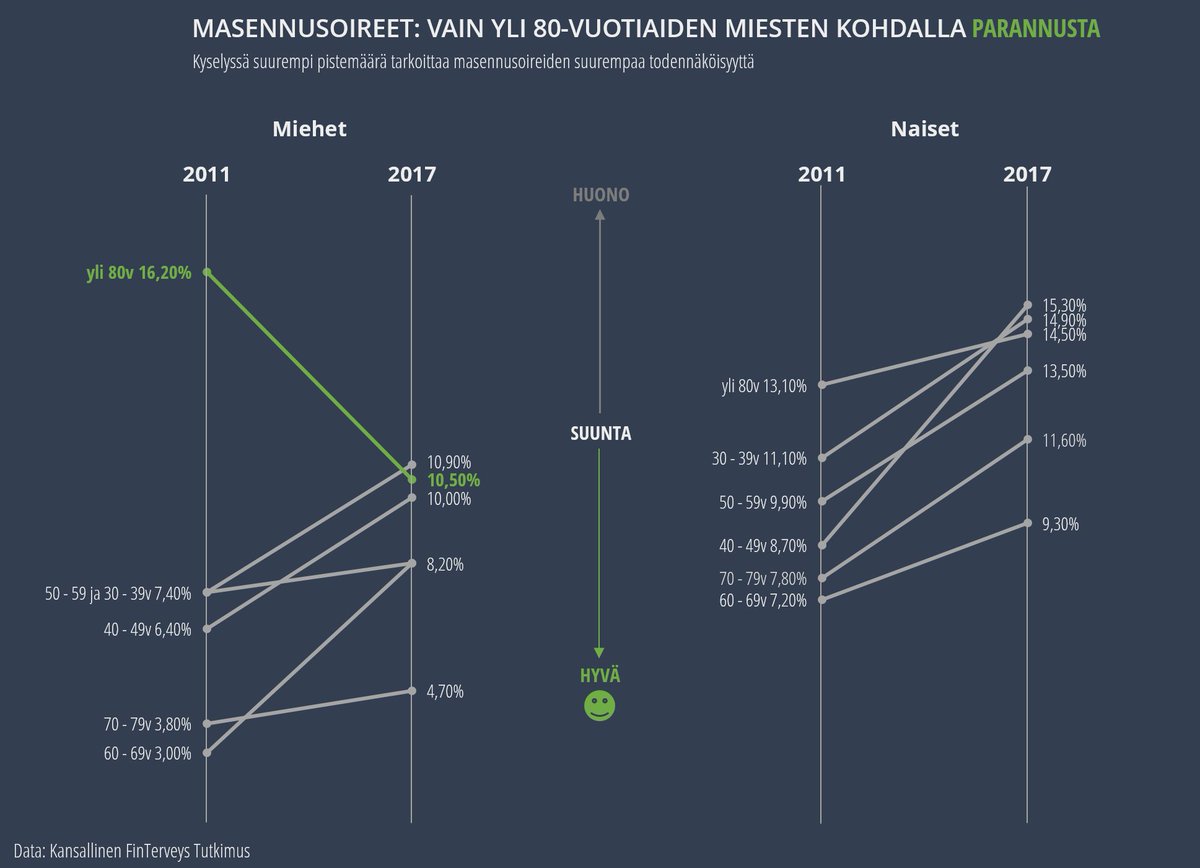 KumpulaHanna's tweet photo. #FinTerveys tutkimuksesta visualisointitestiä masennusoireisiin liittyen. Positiivinen mielenterveys on tässä jätetty huomiotta (ei sama taulukko). Datavinkki: @amkivi (@THLorg ) https://t.co/dhUrkjRlXy #pitääköhuolestua #excel #slopegraph #datavisualisointi https://t.co/VMufPM2HUi