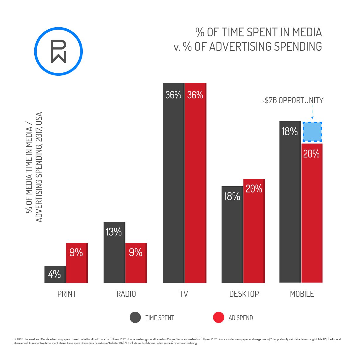 phunware's tweet photo. The gap may be decreasing, but the opportunity remains: brands looking to reach their users need to allocate spend toward mobile placements. If you aren't already investing in #MobileAds, you're behind. #MaryMeeker #InternetTrends2018 #MobileFuture https://t.co/e8SdocmoBM