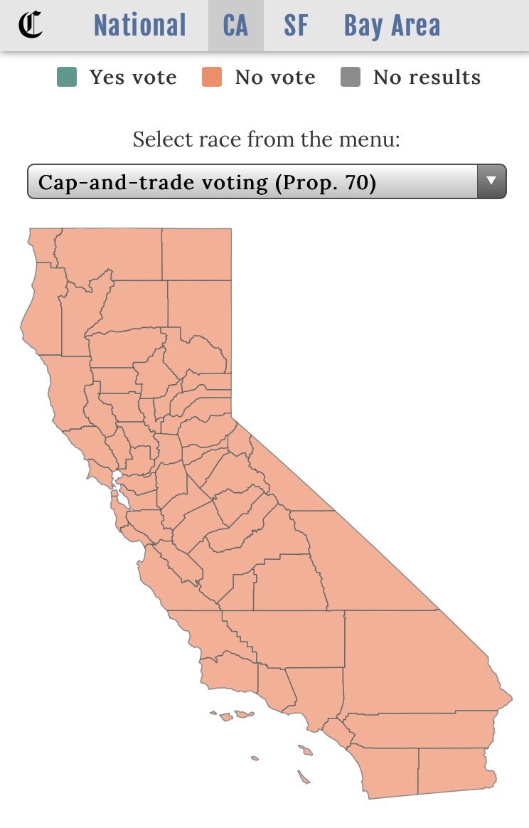alvaros_views's tweet image. 63% of voters rejected a big oil play to control California Climate Investments 

It lost everywhere in the State