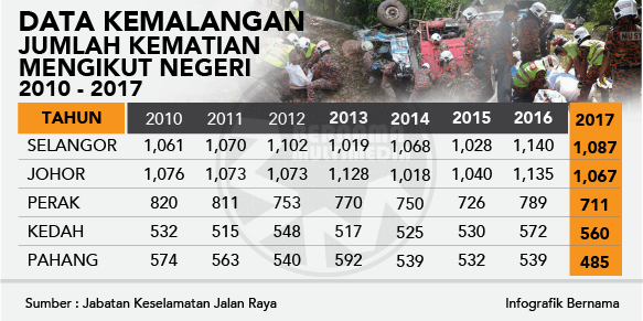 Bernama On Twitter Infografik Data Kemalangan Jumlah Kematian Mengikut Negeri 2010 2017