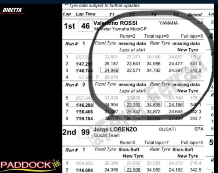 Fe29_Soap's tweet photo. Le Gomme con cui ha fatto la Pole #VR46
Non viene specificato se “soft” “medium” “Hard”
Ma un semplice MISSING DATA.
#Gommino https://t.co/8bFlmE8NFn