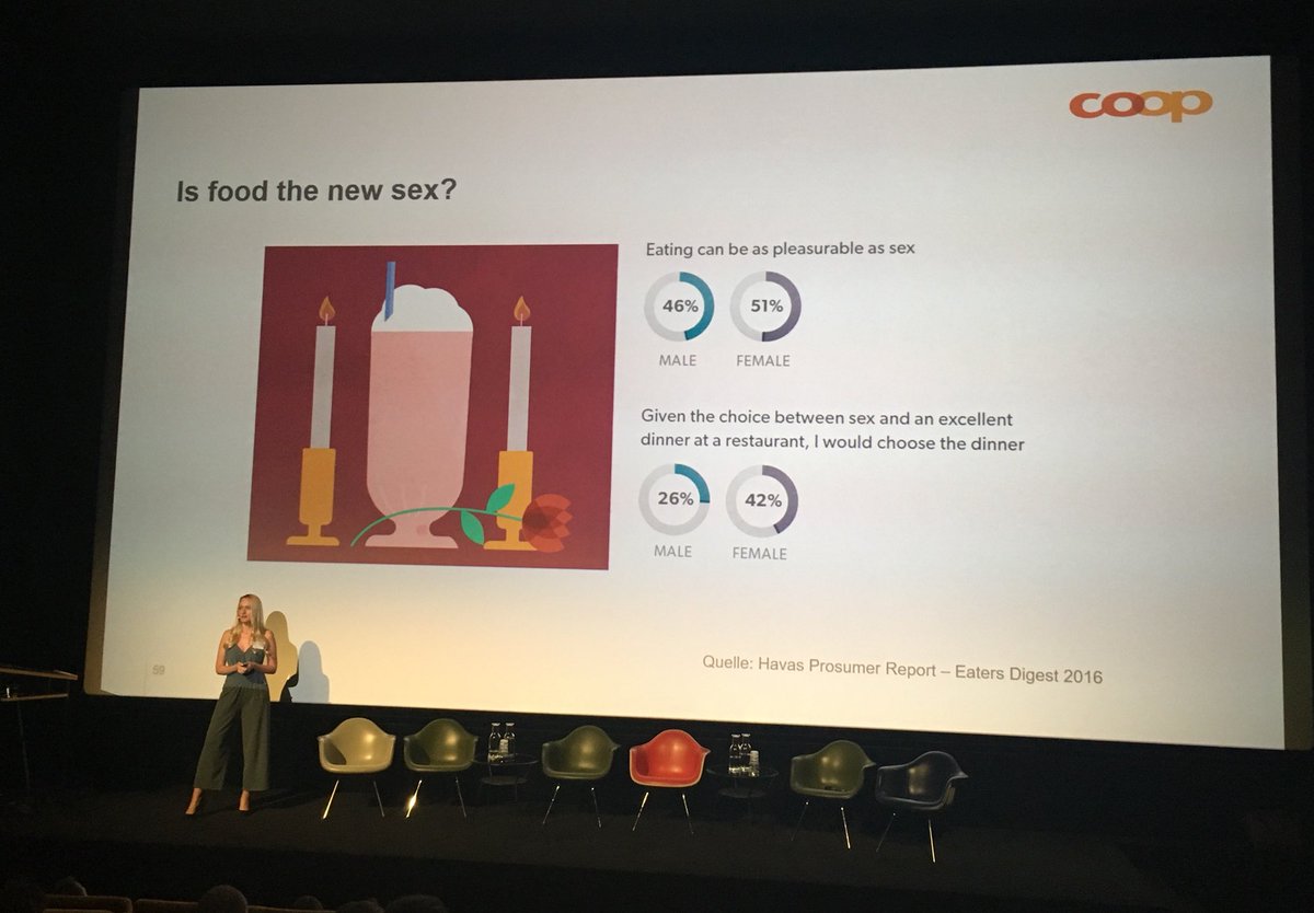 retosidler's tweet photo. There‘s a reason why it’s called #foodporn: 42% of women prefer an excellent dinner at a restaurant over sex. Vanessa Finzer @coop_ch during Content Marketing Day @CMD_CH #cmdch2018 https://t.co/lg3ZFbAkPZ