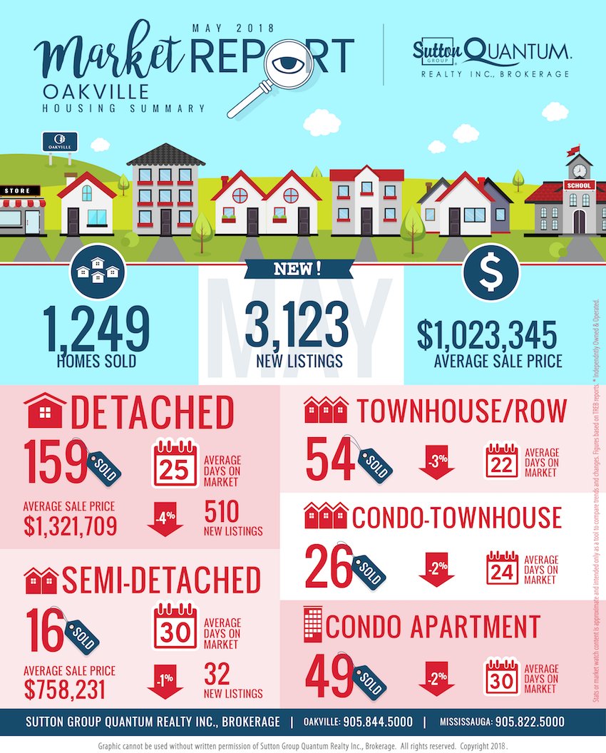 SuttonQuantum's tweet photo. 📊TREB's May 2018 Mississauga & Oakville Housing Stats are available! View these and more at: https://t.co/6aeN6SV7ln
#MarketWatch #TREB #SuttonQuantum #May2018 https://t.co/LjkdpjFS9Q