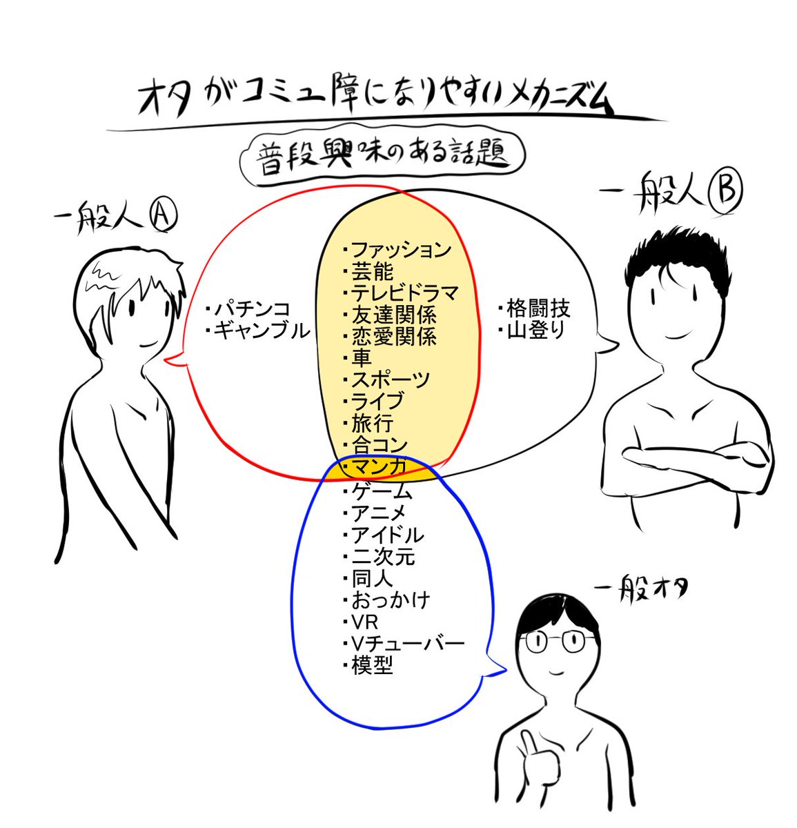 オタクは何を考えているのかわからない オタクは会話が続かない という疑問を解決するイラストがわかりやすすぎる Togetter