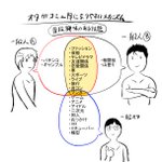 一般人とオタクは会話が続かない？会話スキルがこれだから仕方ない!