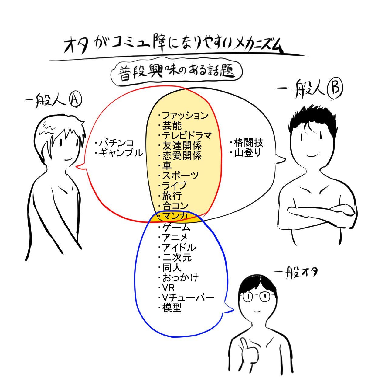 たまやん On Twitter よく一般人が オタは何考えてるかわからない とか オタは会話が続かない みたいな事を言ってるけど 会話 スキルがこんな感じだから仕方ないんや Https T Co Hpazuiu7yn Twitter