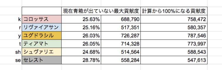 音黒くろ 治癒の錬金術師 On Twitter ドロップ検証 マグナhlについての現状 140石マルチの10 と違って 青箱ラインが25 29 付近と非常に高いです なのでちゃんと殴ってても青箱を見かけない場合がよくあります ただ唯一の単体敵であるセレhlだけが29 で 複数敵