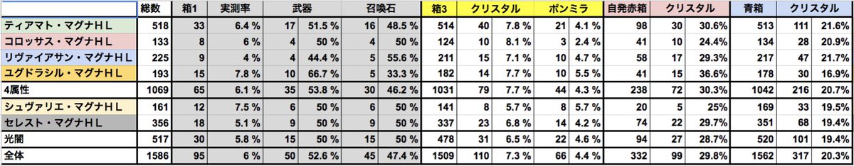 音黒くろ 治癒の錬金術師 Ar Twitter ドロップ検証 マグナhlについての現状 140石マルチの10 と違って 青箱ラインが25 29 付近と非常に高いです なのでちゃんと殴ってても青箱を見かけない場合がよくあります ただ唯一の単体敵であるセレhlだけが29 で 複数敵