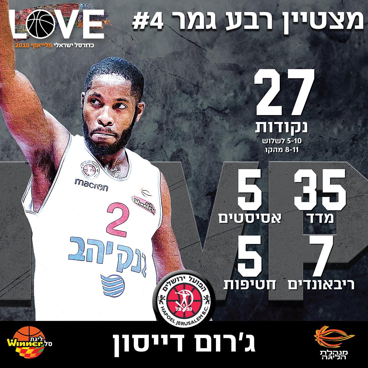Winner League (@winnerleague) on Twitter photo 27 points, 7 rebounds, 5 assists & 5 steals - <a href="/slicenanddice/">Jerome Dyson</a> is the MVP of the 4th Playoff Matchday #Winner_League 27 points, 7 rebounds, 5 assists & 5 steals - <a href="/slicenanddice/">Jerome Dyson</a> is the MVP of the 4th Playoff Matchday #Winner_League