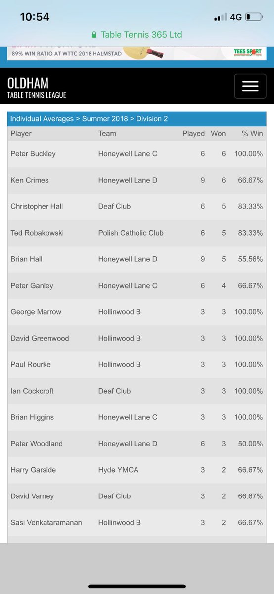 OldhamDTTL's tweet photo. Here is how the Most Wins is shaping up in Division 1 &amp; 2 so far. 

Phil Myers and Pete Buckley leading the way! 

#playTableTennis https://t.co/4fz1WVVmwD