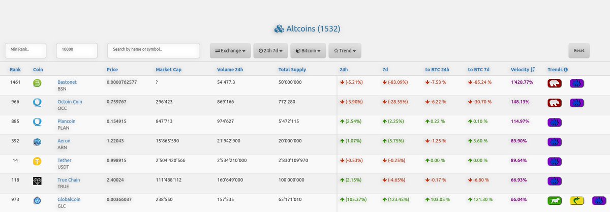 dsagud's tweet image. Top 7 coins by Velocity in the world!
Velocity represents the exchange rate from one wallet to another.
P.S. #Tether is not the best!

1. #Bastonet
2. #Octoincoin
3. #plancoin
4. #aeron
5. #tether
6. #truechain
7. #globalcoin