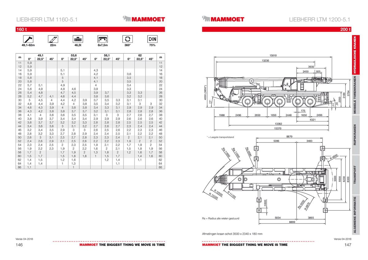 TDKv's tweet photo. Complete crane guide delivered to Mammoet Nederland BV. Real* load charts for telescopic, mobile tower &amp; crawler cranes. 
*no over rear or "with special equipment" capacities.
https://t.co/kG5i9bieUh
#cranes #cranehire #loadchart https://t.co/hvcLnd5Yv4